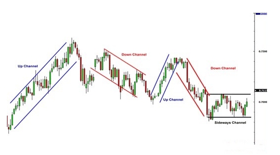 科普：交易中的趋势与通道