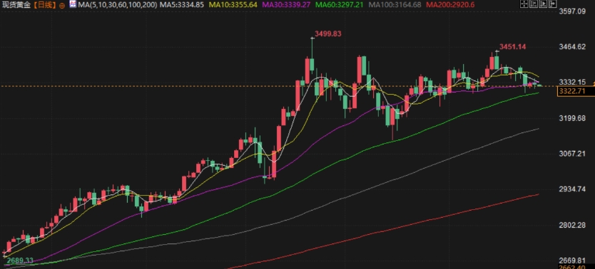 财经新闻：金价持稳静待美国经济数据