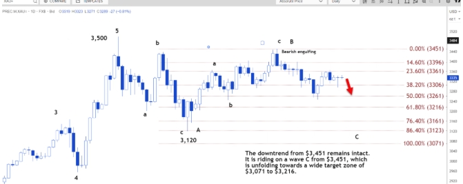富拓 今日技术分析:现货黄金或回落至3320美元(图2)