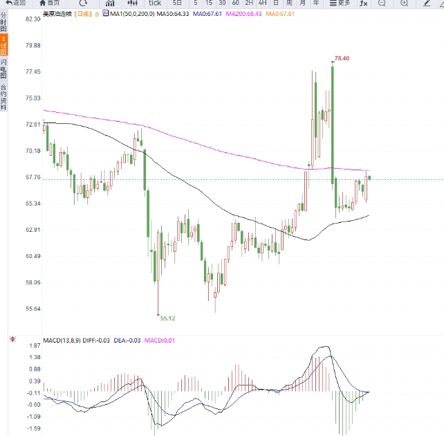 油价震荡反弹测试箱体压力，但受全球贸易情绪影响