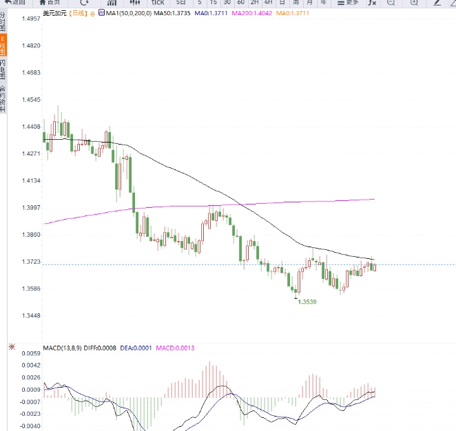 富拓官网 美加汇率重新走高,受美元买盘与贸易担忧双重推动(图2)